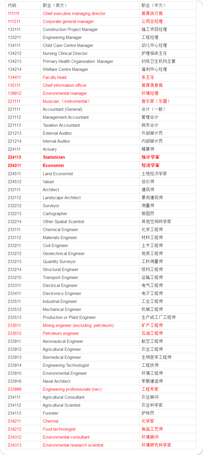 澳洲技術(shù)移民職業(yè)清單1.jpg